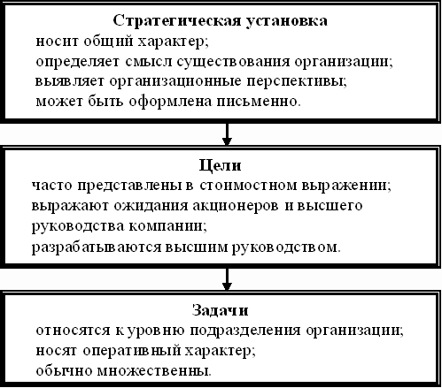 Стратегическая цель проекта определяется