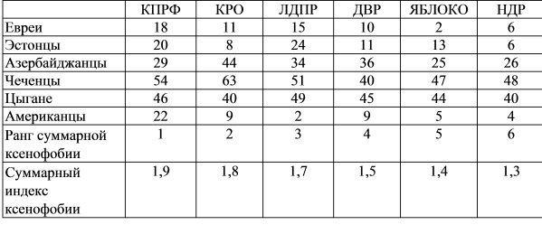 Политические партии и этнический негативизм