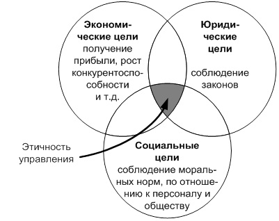 степень этичности управления