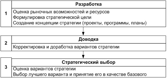 Стадии формирования стратегий