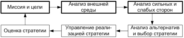 Процесс стратегического планирования