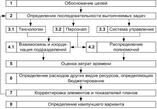 Алгоритм процесса планирования