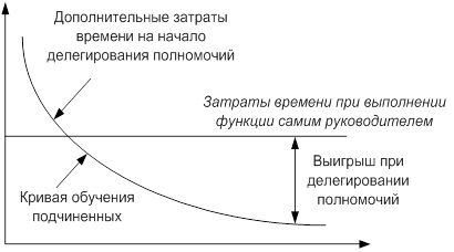 Принципы эффективного делегирования полномочий  
