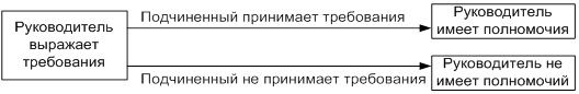 Два способа делегирования полномочий