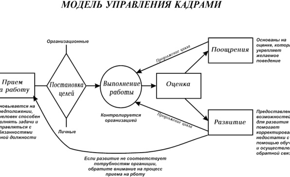 Модель управления кадрами