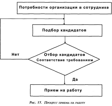 Процесс приема на работу