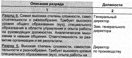 Создание системы разрядов