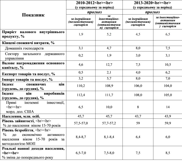 Основні прогнозні макроекономічні показники