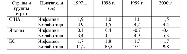 Показатели безработицы и инфляции в некоторых промышленно развитых странах