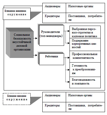 Внутренние факторы социальной безопасности неустойчивой деловой организации 