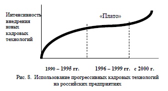 Использование прогрессивных кадровых технологий на российских предприятиях