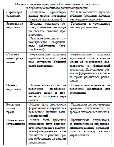 Модели поведения предприятий по отношению к персоналу 	в период неустойчивого функционирования