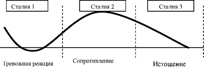 Общий синдром адаптации по Сэли