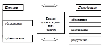 Схема развития кризиса