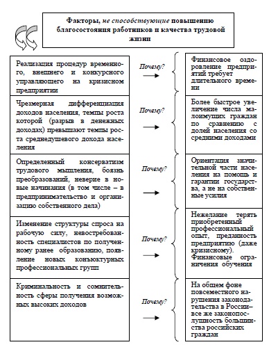 Система неблагоприятных факторов в социально-трудовой сфере