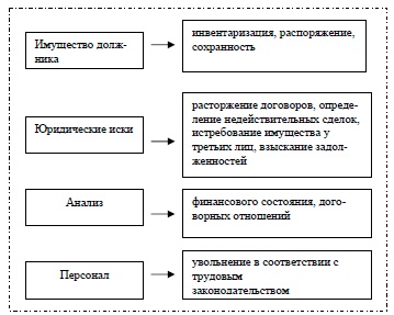 «Ключевые области» для должности конкурсного управляющего