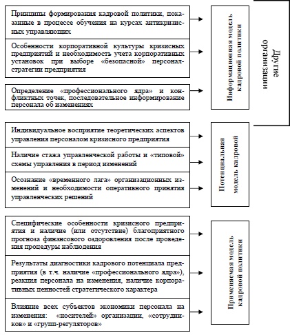 Факторы, определяющие формирование типа кадровой политики кризисного предприятия