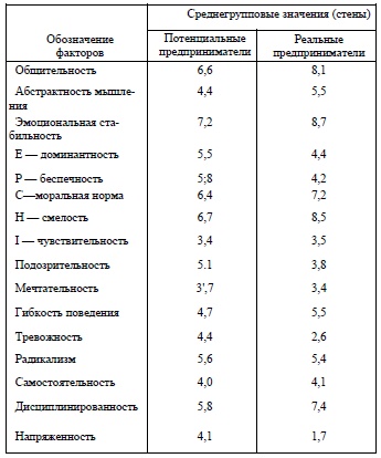 Личностный портрет предпринимателей