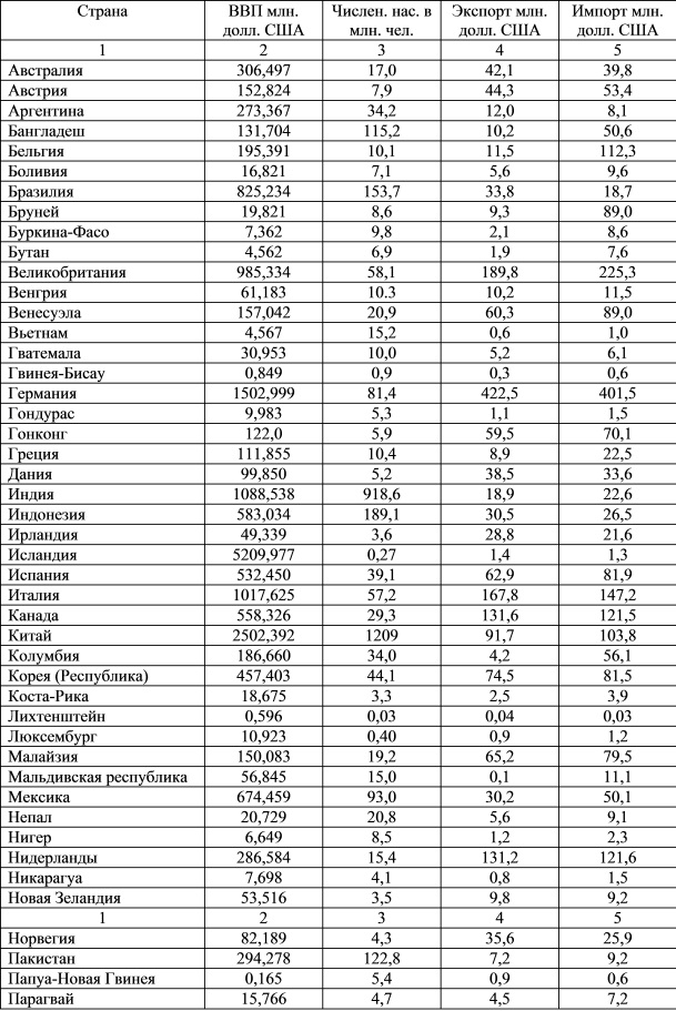 Макроэкономические показатели некоторых стран мира условного временного периода