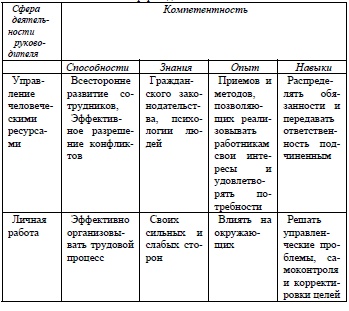 Факторы, способствующие развитию компетентности руководителя 