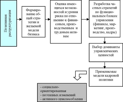 Логическая цепочка поэтапного формирования моделей построения кадровой политики руководителями неустойчивых деловых организаций в период позитивной реструктуризации