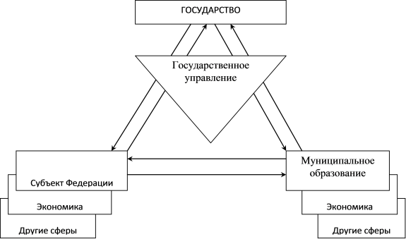 Рис. 1.2. Структура государственного управления федеральными взаимоотношениями в экономической сфере