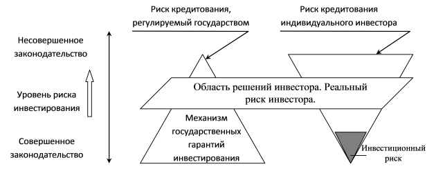 Рис. 1.6. Влияние государственных гарантий (норм Закона о банкротстве) на предпринимательский риск в инвестиционных решениях