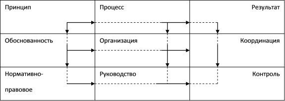 Рис. 1.16. Анализ экономической стратегии предприятия методом логического квадрата