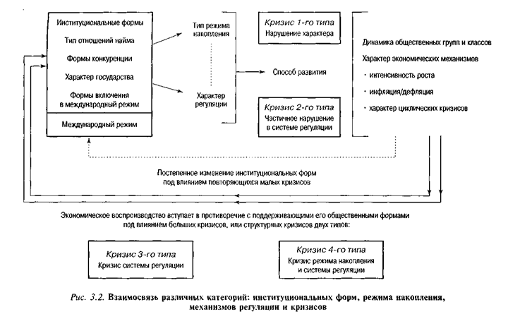 Взаимосвязь институциональных форм, режима накопления, механизмов регуляции и кризисов