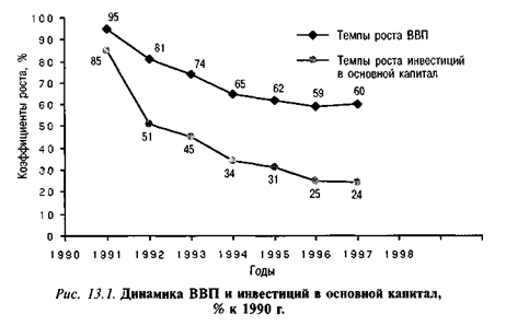 Динамика ВВП и инвестиций в основной капитал к 1990 г.