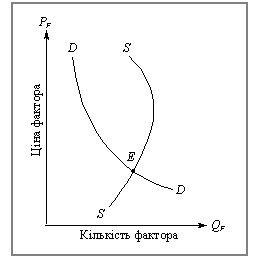 Визначення кількості виробничого ресурсу 
і його ціни на конкурентному ринку