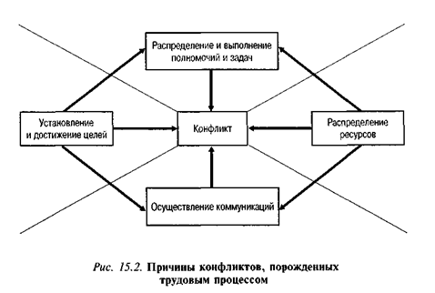 Причины конфликтов, порожденных трудовым процессом