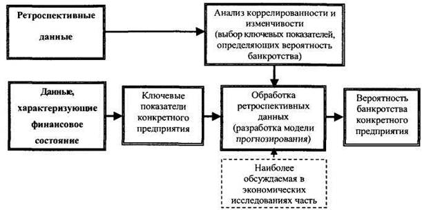 Рис. 3. Схема экономического исследования, связанного с прогнозированием банкротства.