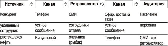 Рис.3.2. Каналы распространения нежелательной информации