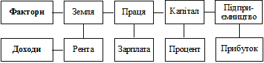 Чотирифакторна модель розподілу національного доходу