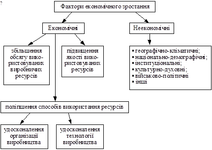 Структура факторів економічного зростання