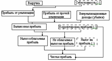  Формирование прибыли предприятия