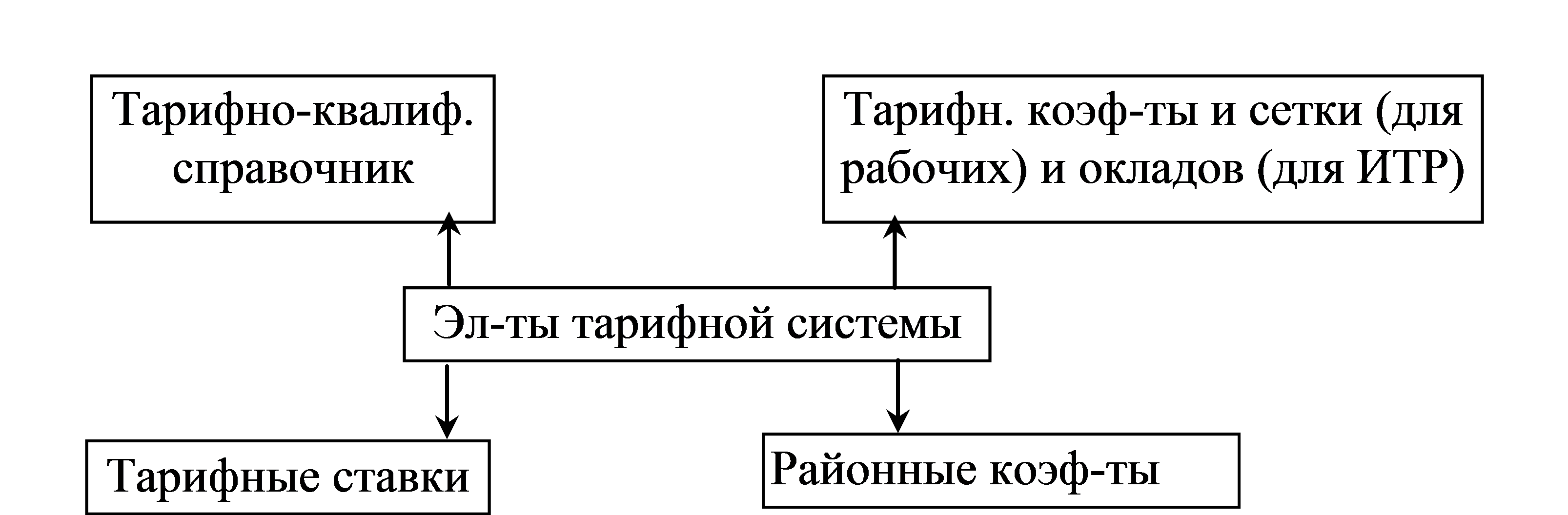 Структура элементов тарифной системы 