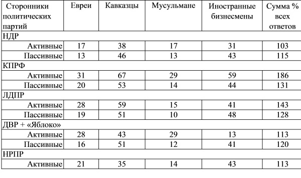 Удельный вес респондентов, согласных с мнением о том, что люди перечисленных ниже групп «имеют слишком сильное влияние в нашем обществе» 