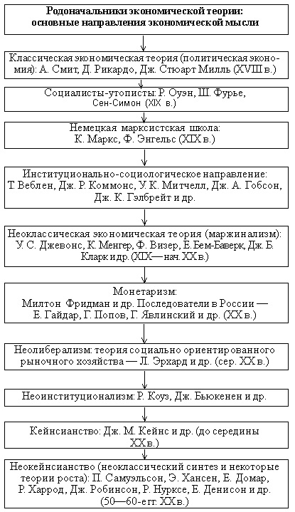 РОДОНАЧАЛЬНИКИ ЭКОНОМИЧЕСКОЙ ТЕОРИИ  