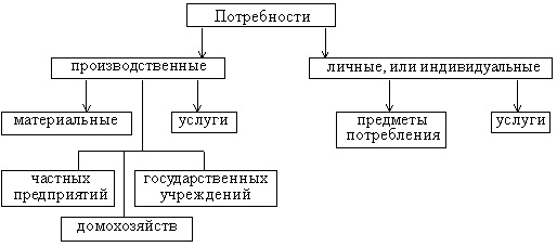 Потребности: их структура