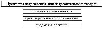 Структура предметов потребления, или потребительских товаров