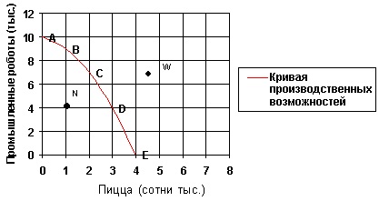 Кривая производственных возможностей