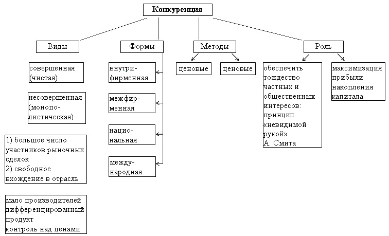 Схема виды конкуренции