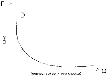 Кривая индивидуального спроса