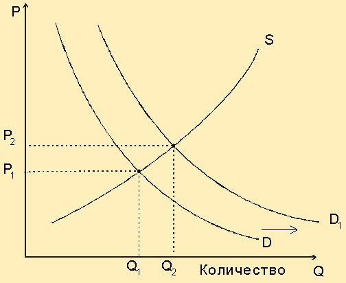 График равновесия при изменении спроса