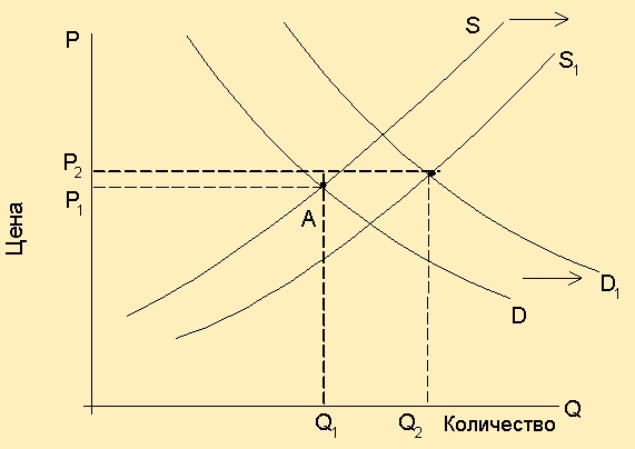 График нового равновесия в связи с изменениями спроса и предложения