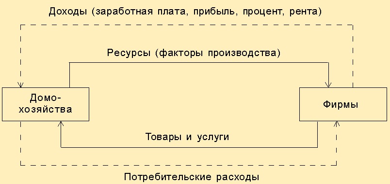 Кругооборот доходов, потребительских расходов, ресурсов, товаров и услуг