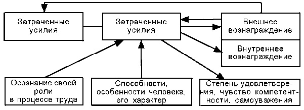 Модель портера лоулера картинки