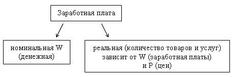 Различие между номинальной и реальной заработной платой